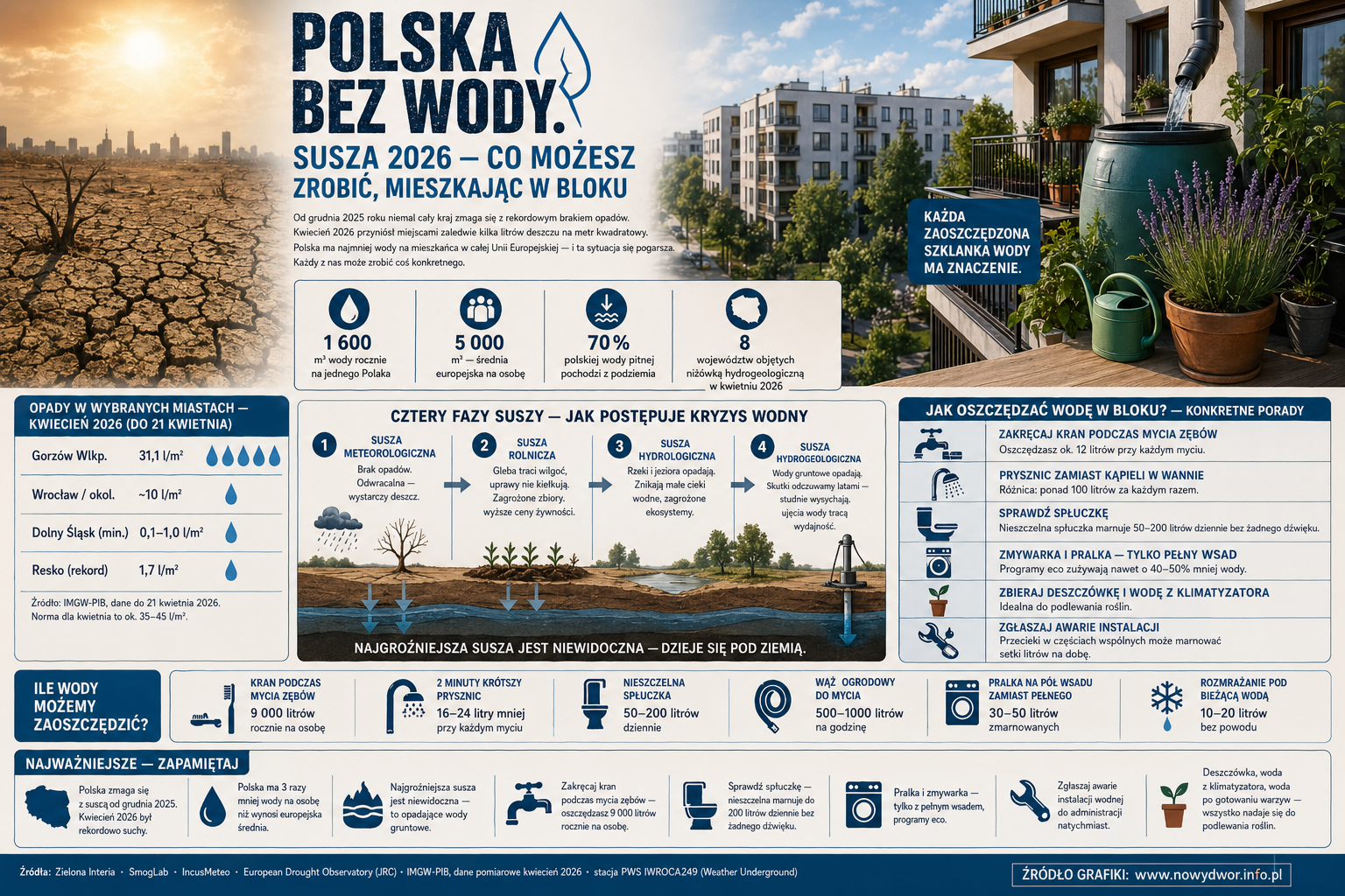 Polska bez wody — susza 2026, oszczędzanie wody w bloku